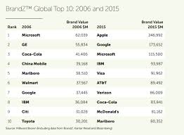 top 10 BrandZ 2006-2015